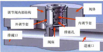 智能調(diào)節(jié)閥閥套堵塞別怕，有閥套取出專用工具